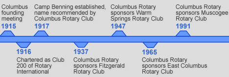 Rotary timeline