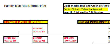 Details of RIBI Family Tree District 1180