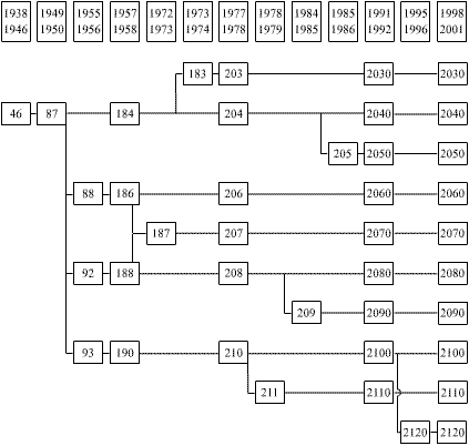 Italian Districts' genealogical tree 